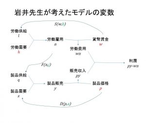 モデルで使われている変数の関係