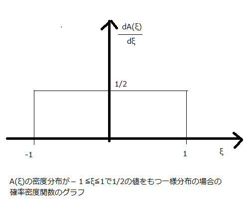 確率密度関数(一様分布)のグラフ