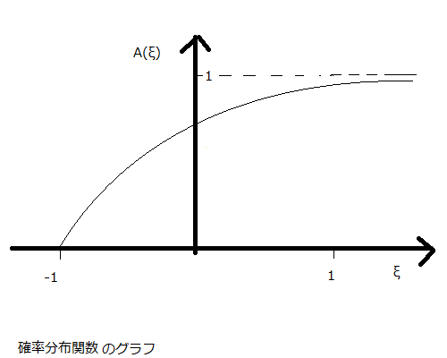 確率分布関数（指数関数）のグラフの例